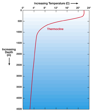 Temperature of Ocean Water